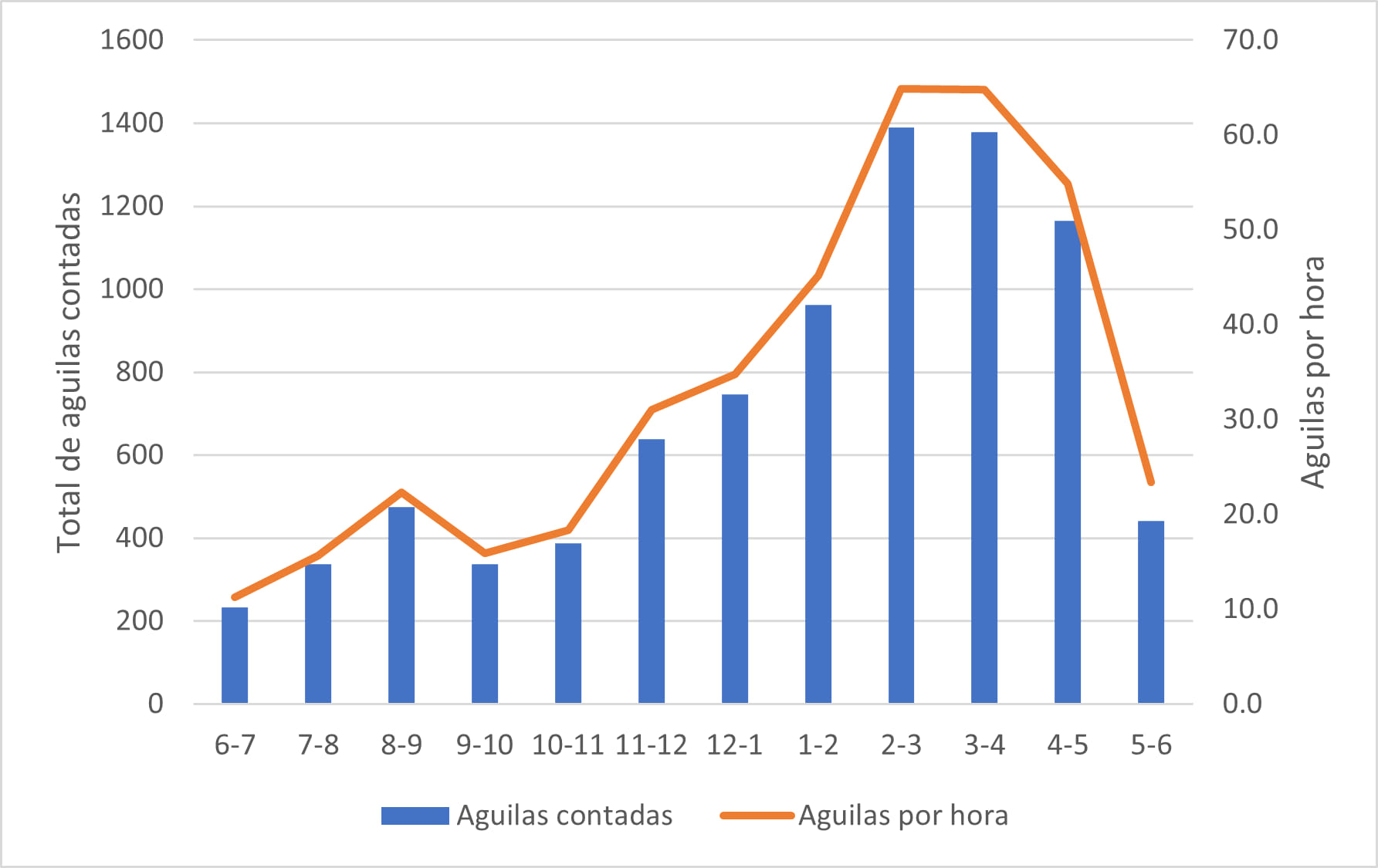 Río de Águilas en Caleta: ¿Qué pasó en septiembre?